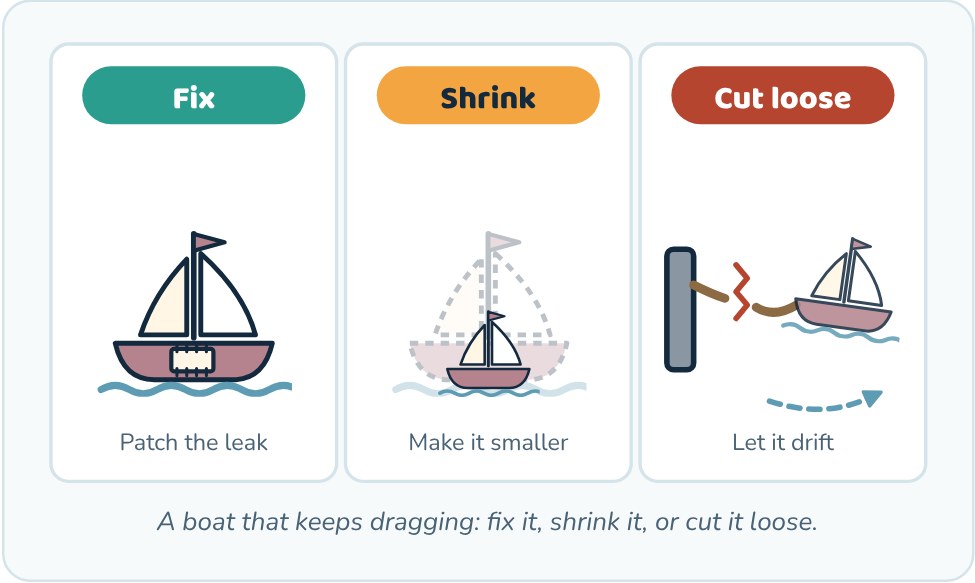 Diagram: a boat that keeps dragging: fix it, shrink it, or cut it loose.