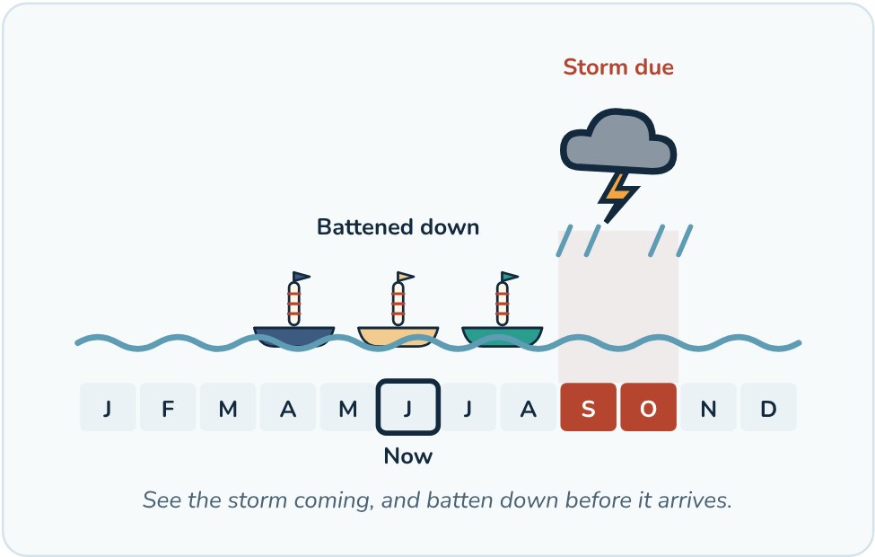 Diagram: a calendar strip with a storm due in spring and boats battened down ahead of it.