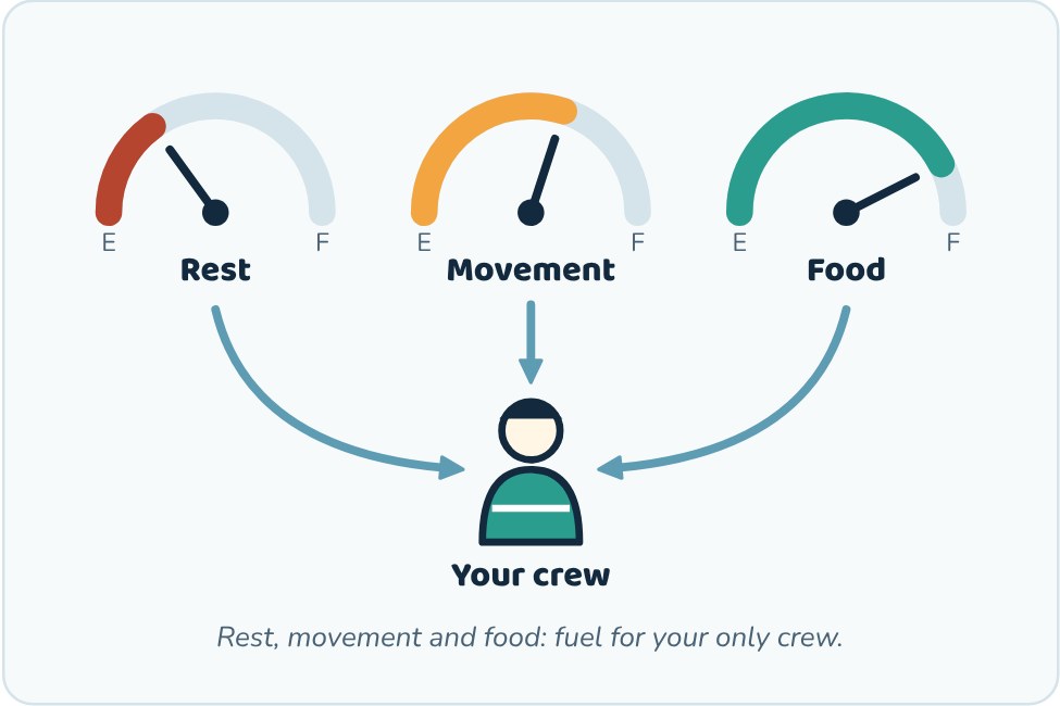 Diagram: rest, movement and food gauges feeding your crew.