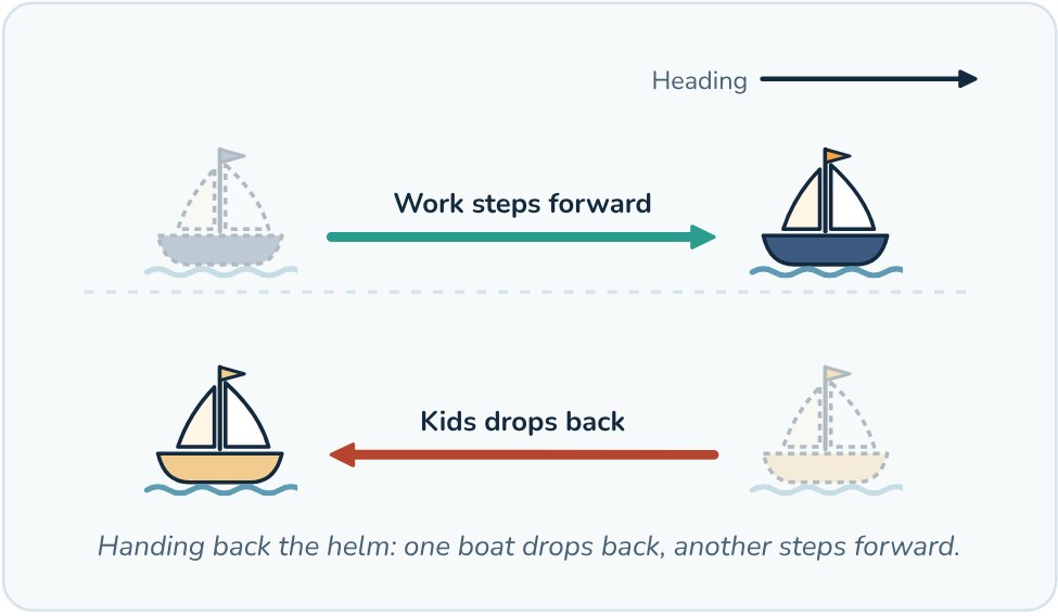 Diagram: one boat drops back while another steps forward.
