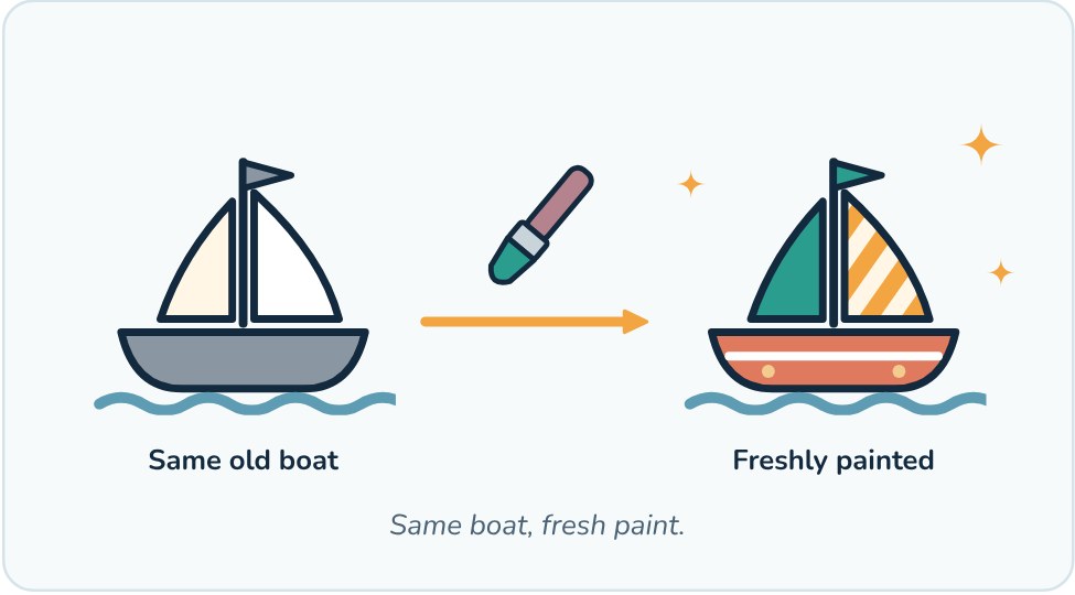 Diagram: the same boat before and after a fresh coat of paint.
