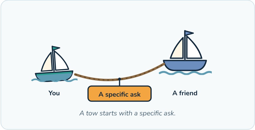 Diagram: a friend's boat towing yours, labelled a specific ask.