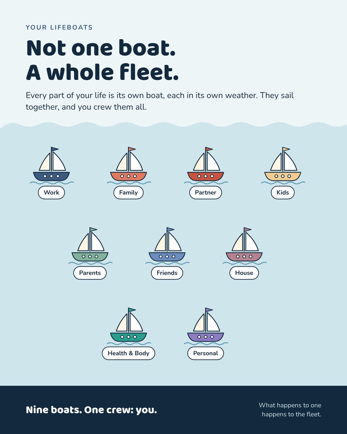 Infographic: Not one boat, a whole fleet. Nine labelled boats sailing together.