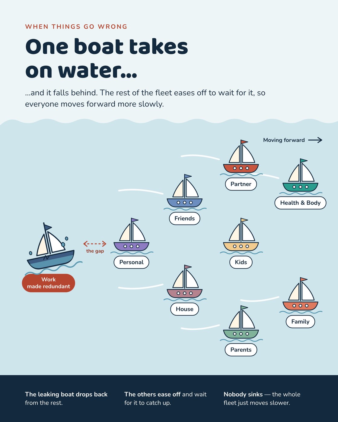 Infographic: one boat takes on water and falls behind while the rest of the fleet waits.