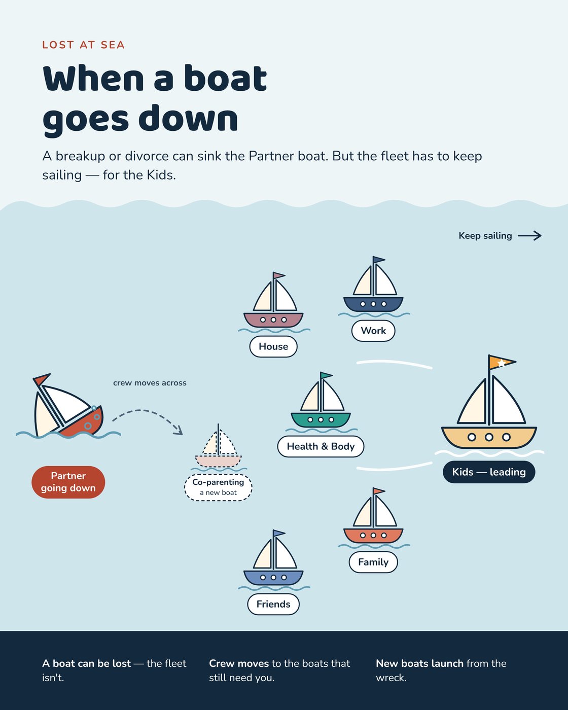 Infographic: the Partner boat goes down, a Co-parenting boat launches and Kids leads.