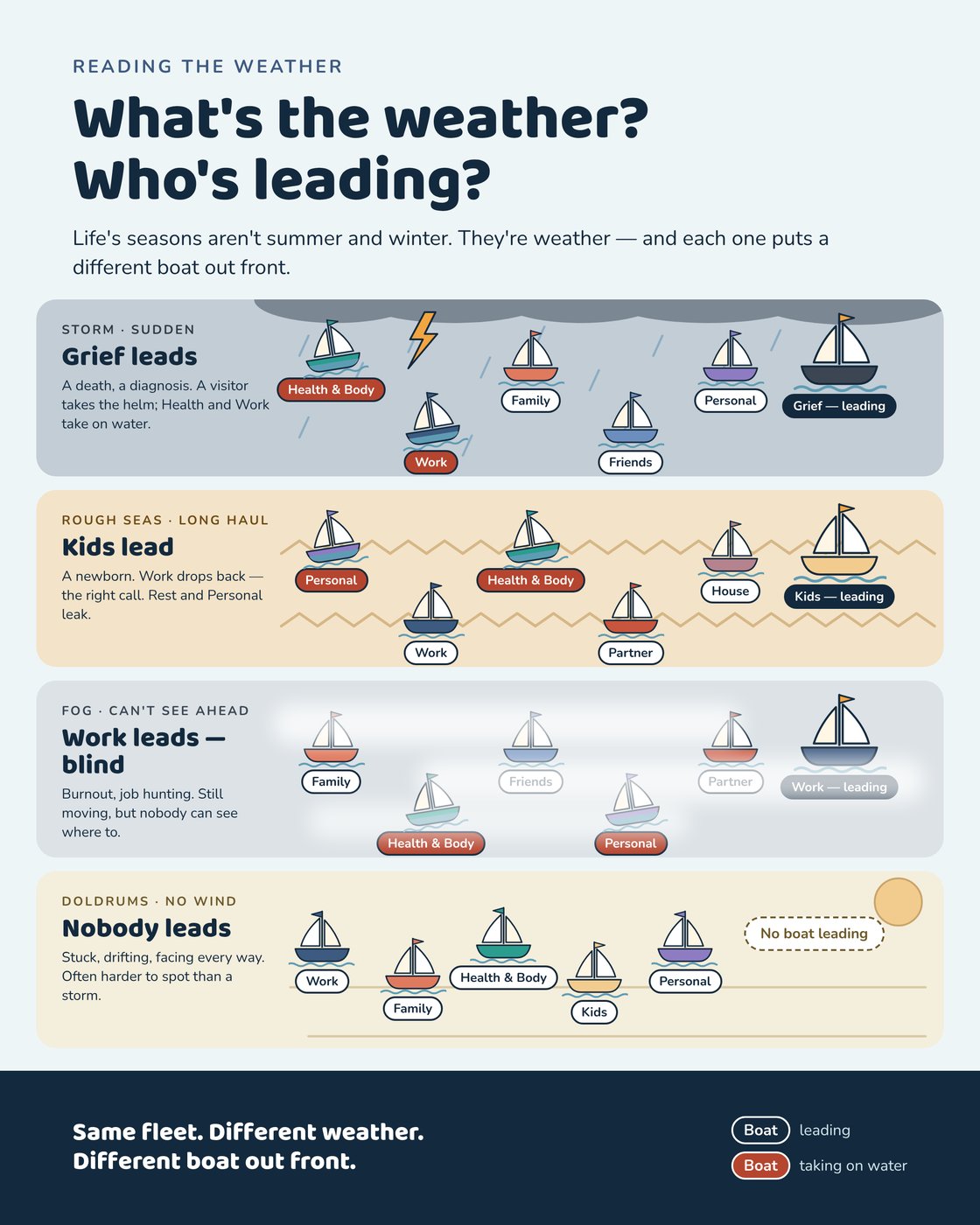 Infographic: four kinds of weather, each with a different boat leading.